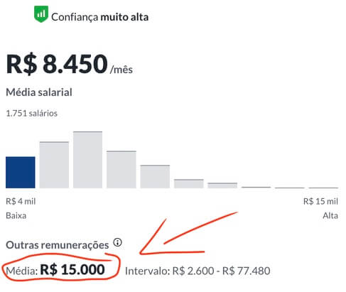 Salário do Cientista de Dados