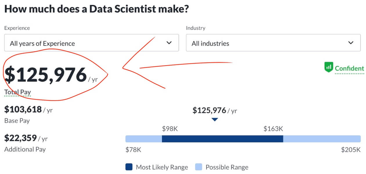 Salário do Cientista de Dados nos Estados Unidos