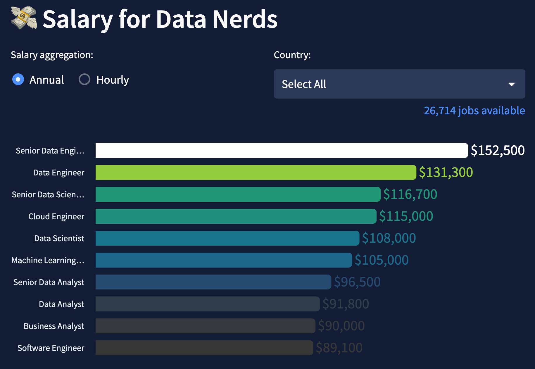 Vagas e salários anuais na área de dados no mundo
